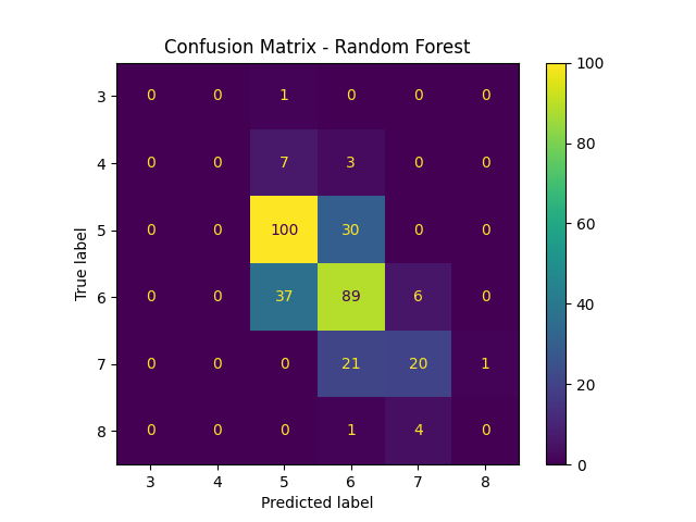 Confusion Matrix - Random Forest